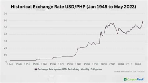 99 usd to php|philippine peso to dollar history.